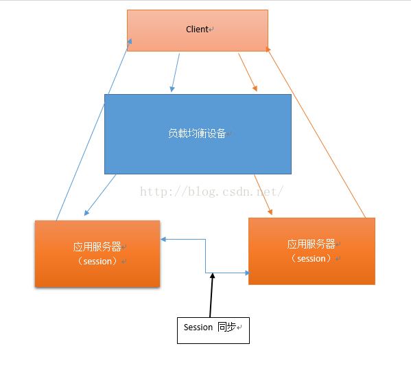 java实现负载均衡器 负载均衡session_nginx_02