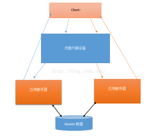 java实现负载均衡器 负载均衡session_服务器_03