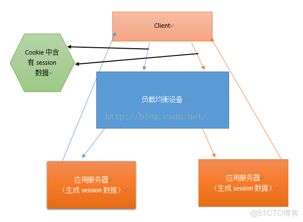 java实现负载均衡器 负载均衡session_负载均衡_04