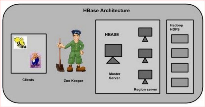 Hbase执行competition目的 简述hbase的设计目标_大数据_02