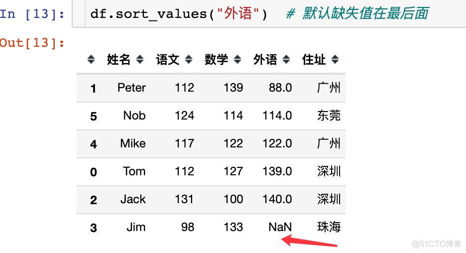 python solve函数 C python sort_values函数_python_10