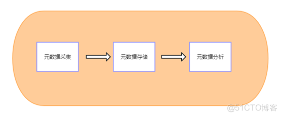 元数据管理架构图 元数据管理功能_大数据_02