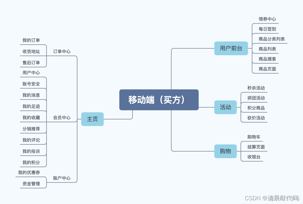 网店信息架构之网店常用信息架构模型图 网店组织架构_业务逻辑_03