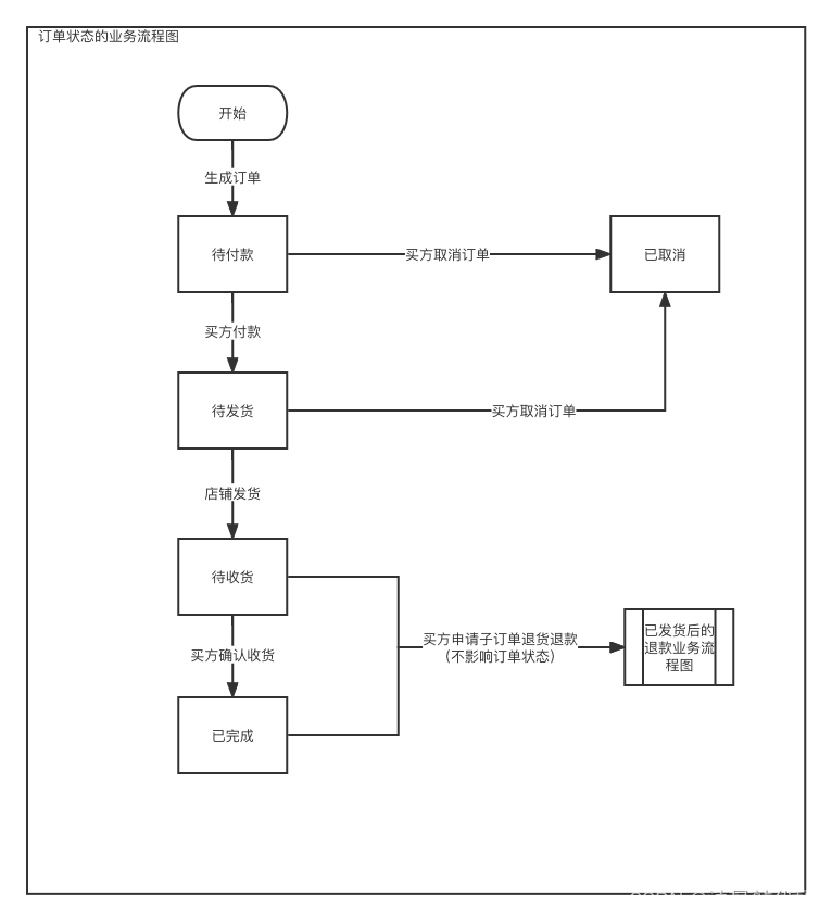 网店信息架构之网店常用信息架构模型图 网店组织架构_java_04