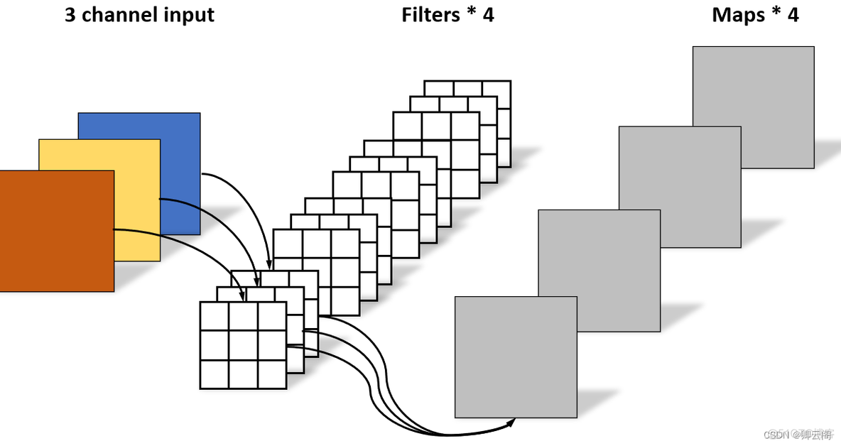 神经网络通道提取 神经网络通道数_tensorflow_10