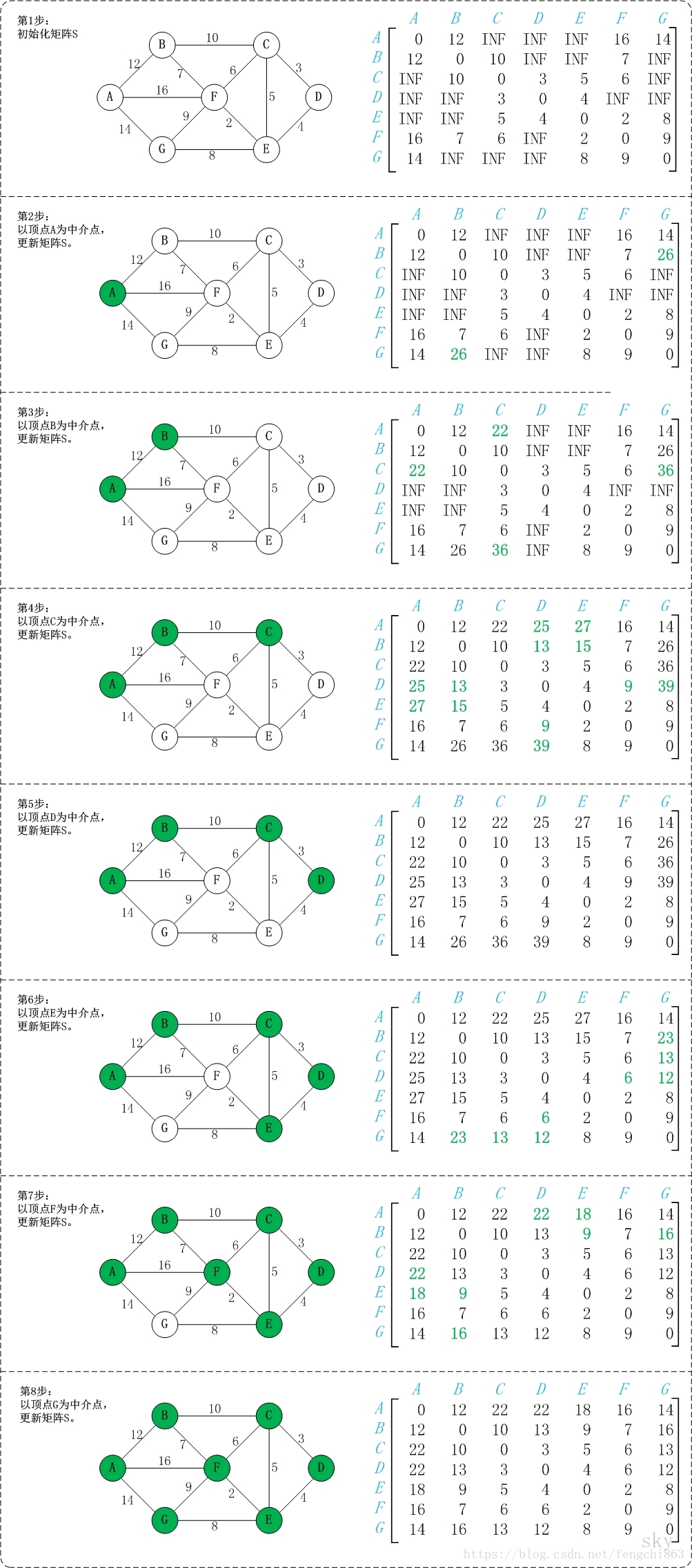 Java 图最长路径 最短路径问题java 动态规划_初始化