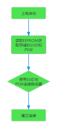 ESP8266 查询mysql数据库 esp8266确定wifi名称和密码_IP