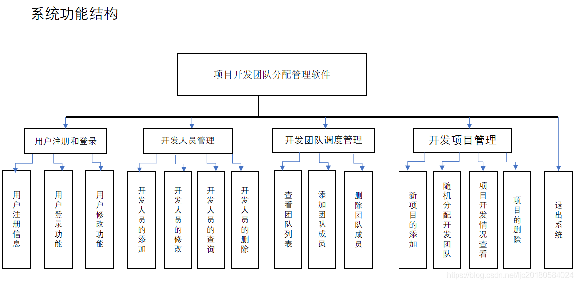 java项目组长职责 java一个项目组的人员分配_开发人员