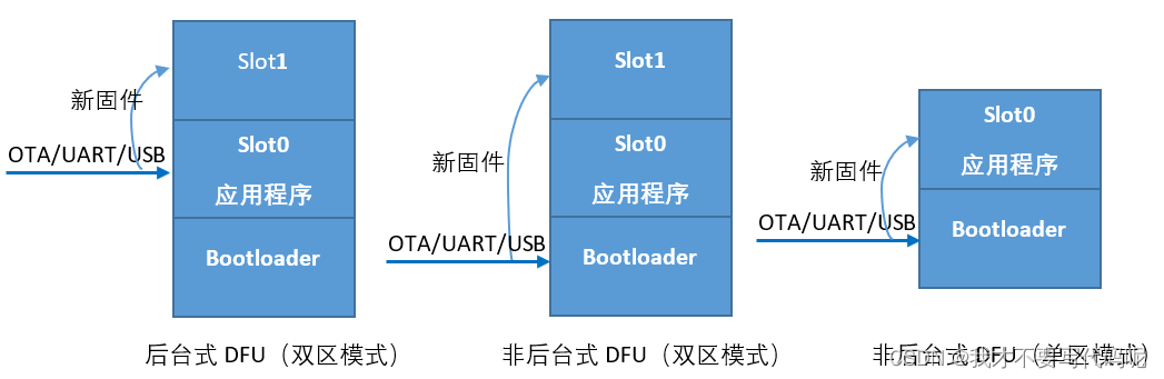 iosdfu刷机和ota更新有什么区别 dfu刷机比ota更流畅吗_iosdfu刷机和ota更新有什么区别