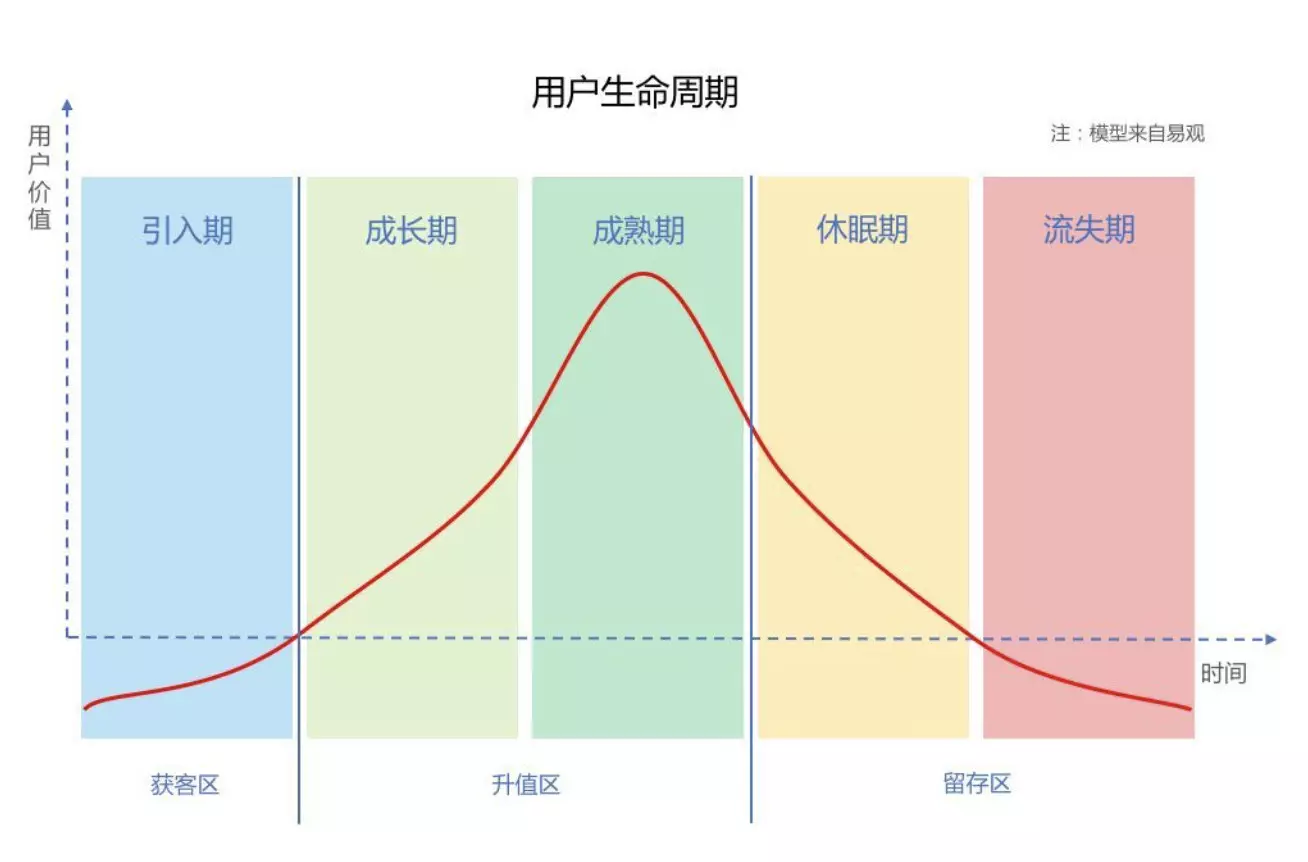 ios app的生命周期 app用户生命周期划分_ios app的生命周期