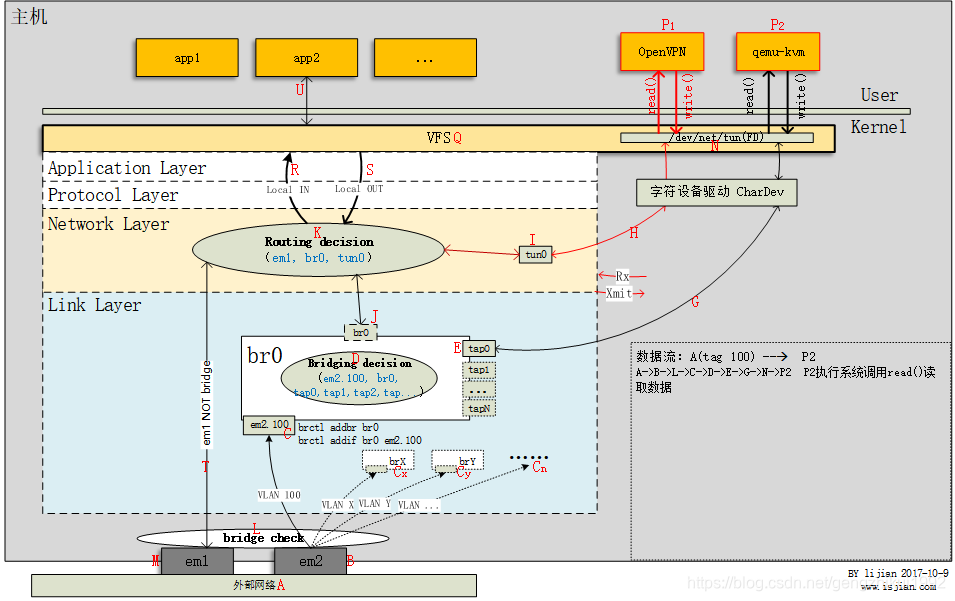 网络虚拟化怎么建设 虚拟化网络设备_IP