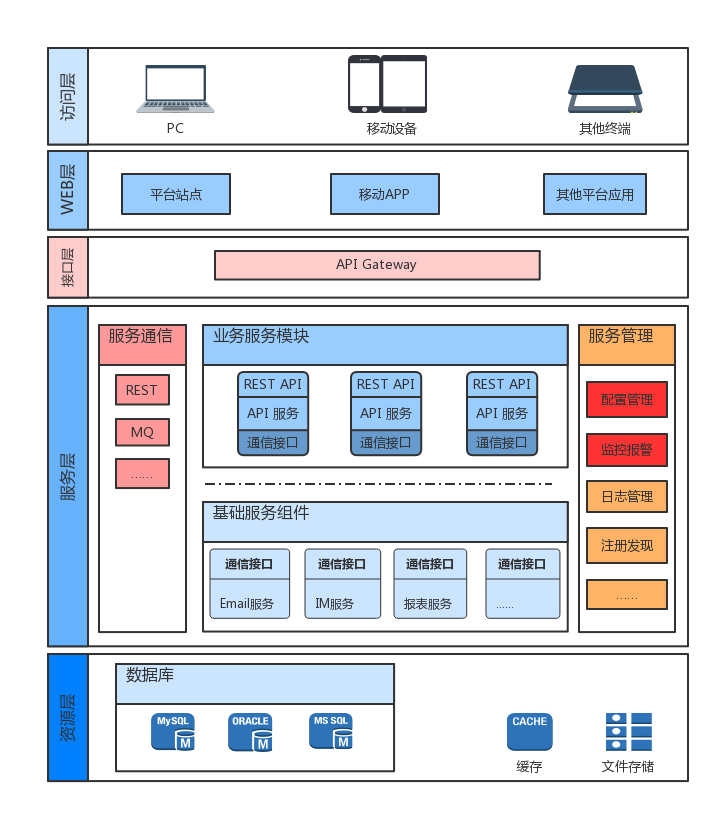 后端架构设计图spring boot 后端框架是什么意思_微服务