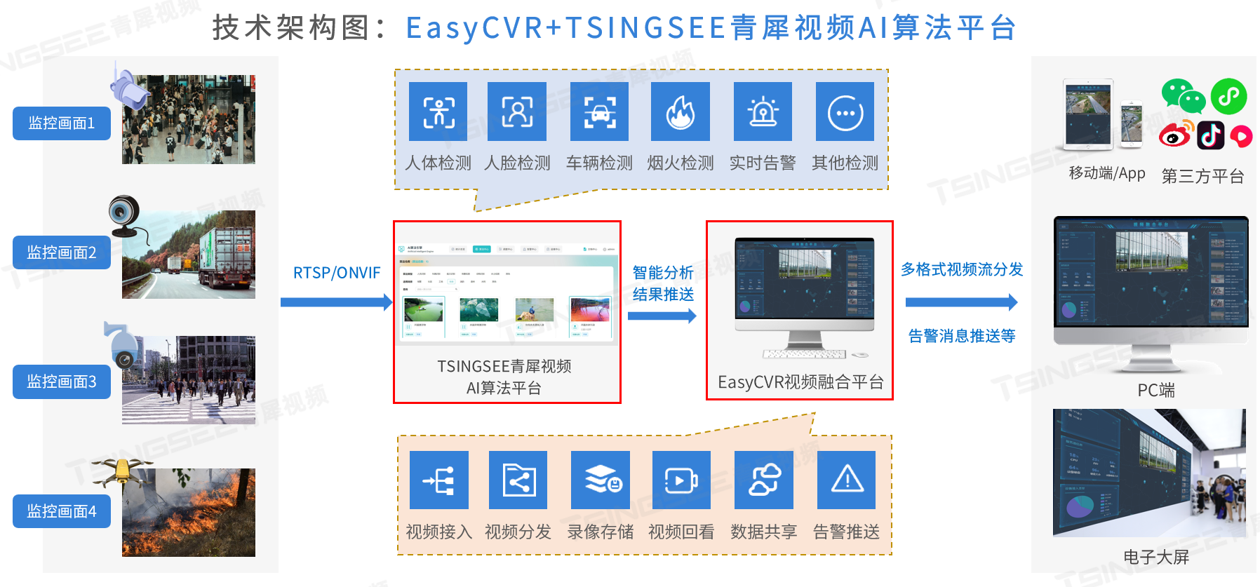 基于AI智能分析网关的智慧视频监控一站式解决方案 _多协议