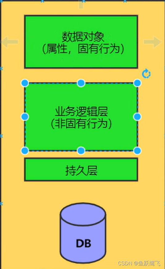 大模型 业务架构 分层 业务模型主要包括_java_02