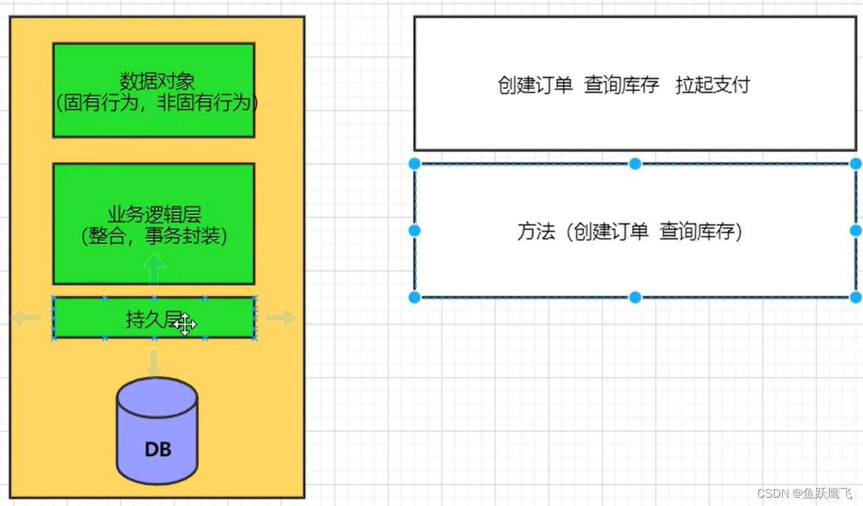 大模型 业务架构 分层 业务模型主要包括_设计规范_03