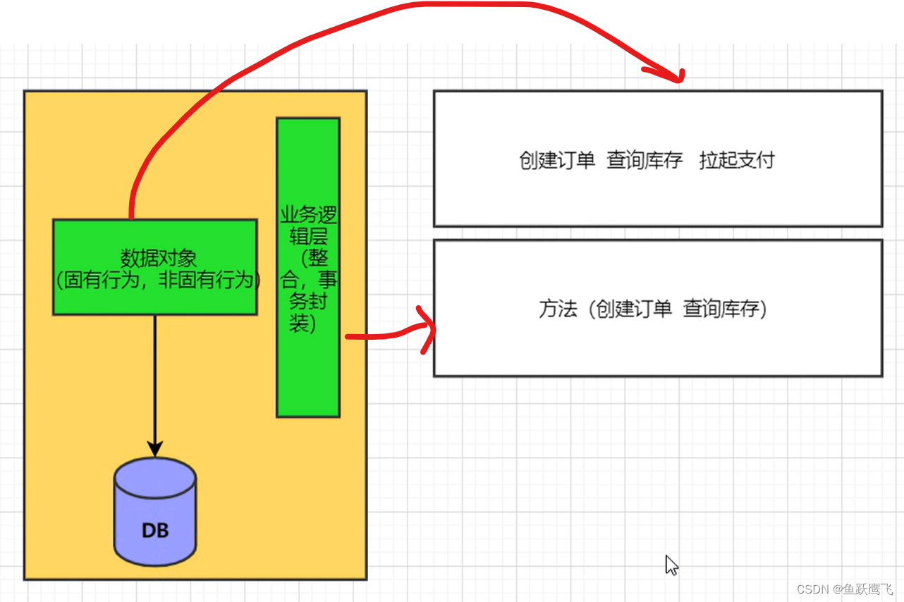 大模型 业务架构 分层 业务模型主要包括_设计模式_04