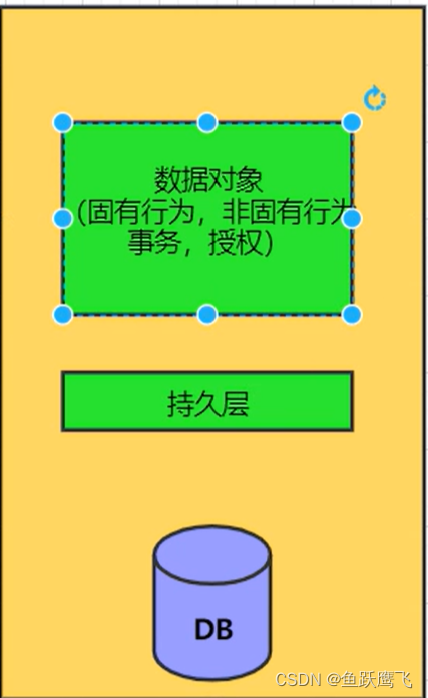 大模型 业务架构 分层 业务模型主要包括_设计模式_05