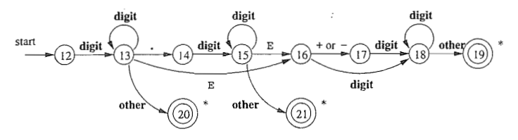 状态转换图词法分析器实验java 状态转换图描绘词法_c++