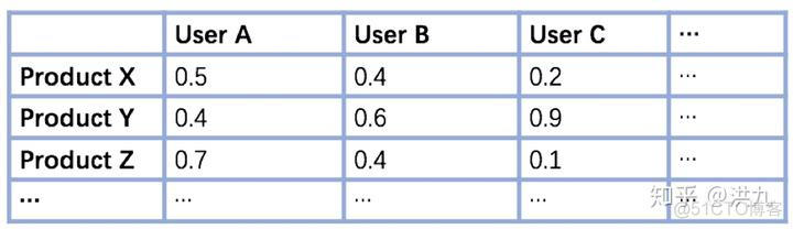 python 稀疏矩阵乘稀疏矩阵 稀疏矩阵相乘python_相似度_03