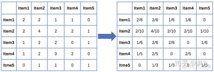 python 稀疏矩阵乘稀疏矩阵 稀疏矩阵相乘python_相似度_06