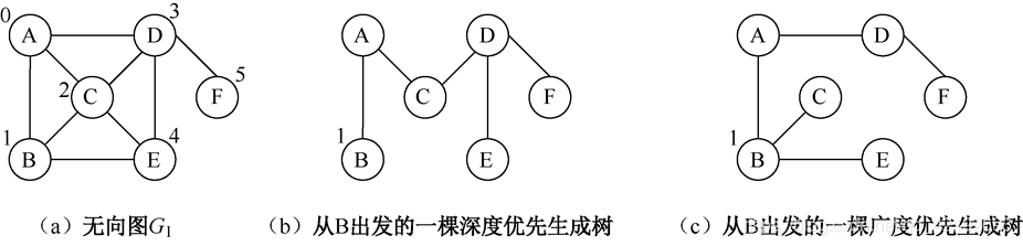 java bfs 图 最短路径 图的最短路径遍历_结点_05