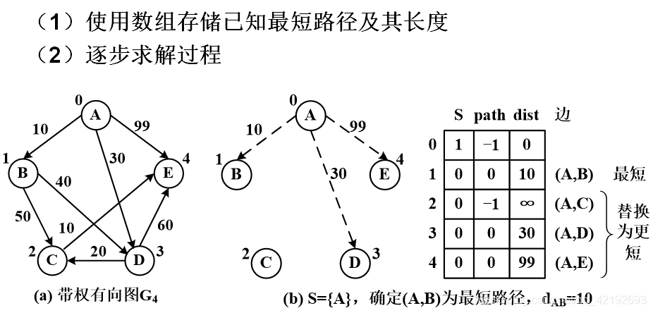 java bfs 图 最短路径 图的最短路径遍历_结点_16