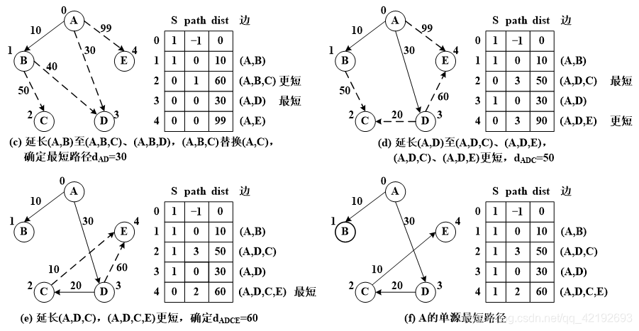 java bfs 图 最短路径 图的最短路径遍历_数据结构_17