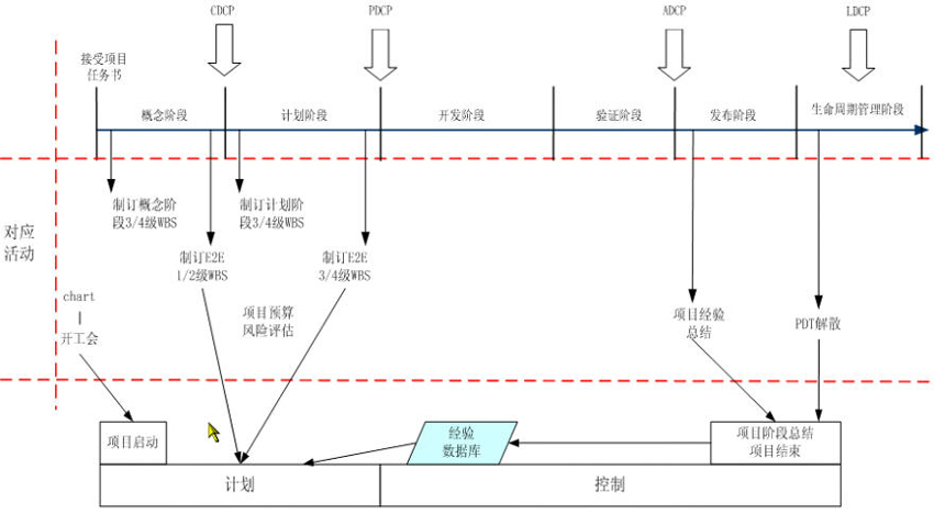 IPD1级流程架构图 ipd流程共有几个阶段_产品经理_02