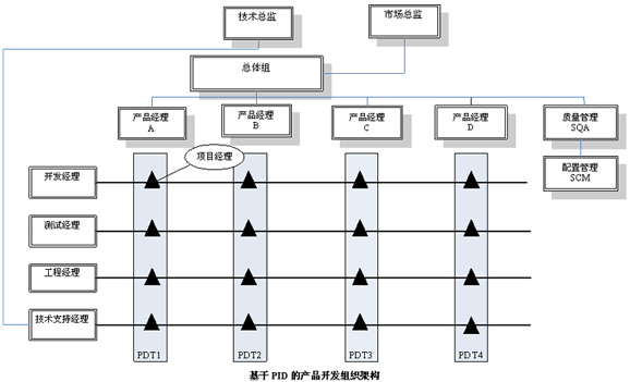 IPD1级流程架构图 ipd流程共有几个阶段_IPD1级流程架构图_03