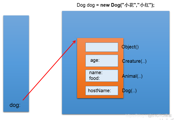 java面向对象有哪些问题 java面向对象总结_父类_09