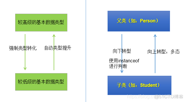 java面向对象有哪些问题 java面向对象总结_子类_10