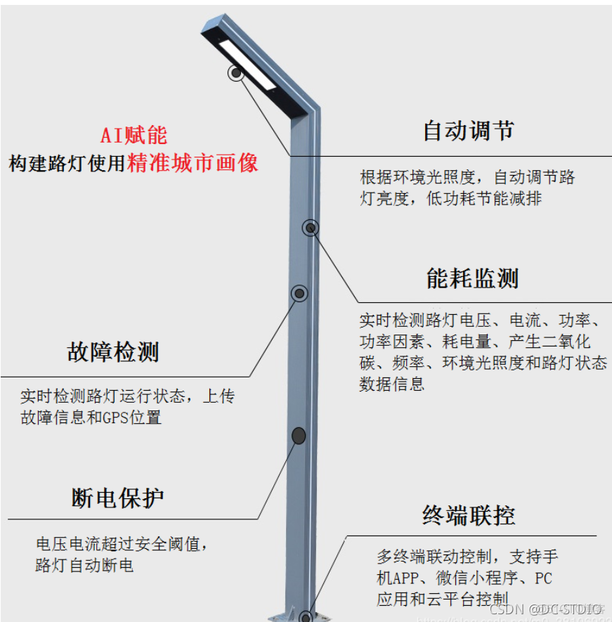 基于 Windows core docker 基于stm32的毕业设计_智能路灯系统