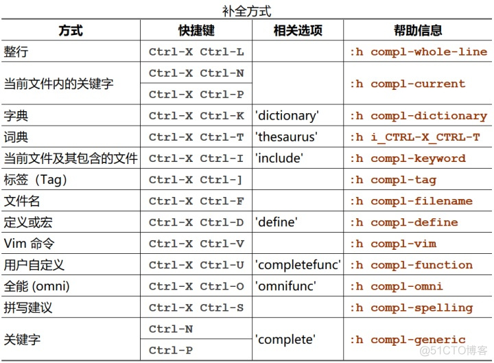 vim java自动补全 vim如何自动补全_vim快捷键_07