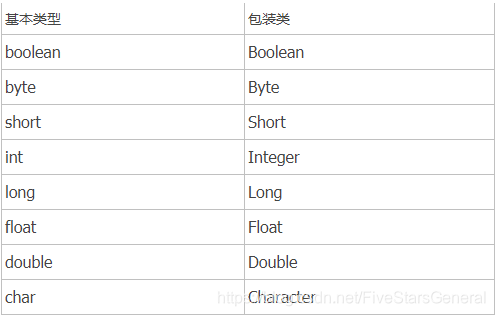 java 判断是否是包装类型 java的包装数据类型_java