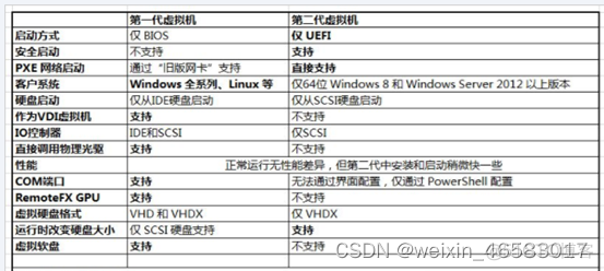 set命令安装hyperv 显卡虚拟化 hyper v虚拟机安装系统教程_centos_10