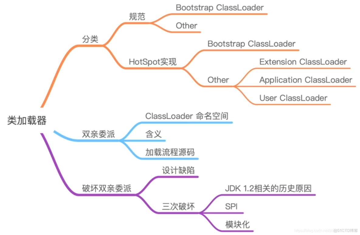 java双亲委派机制可以被破坏吗 双亲委派机制的破坏_类加载器