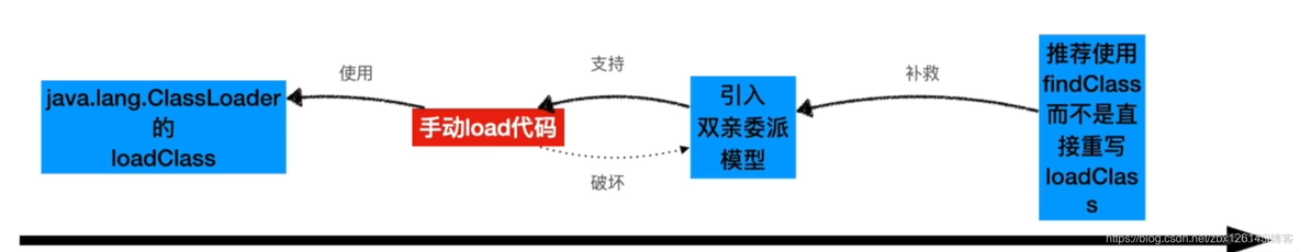 java双亲委派机制可以被破坏吗 双亲委派机制的破坏_类加载器_03