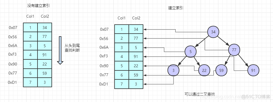 mysql and 有一个有索引会走吗 mysql带索引_索引