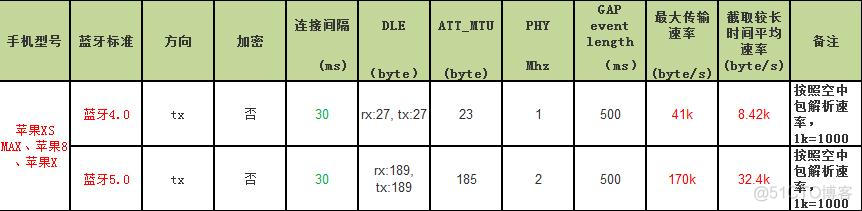 ios 低功耗蓝牙传输速度慢 iphone6s蓝牙传输速率_数据