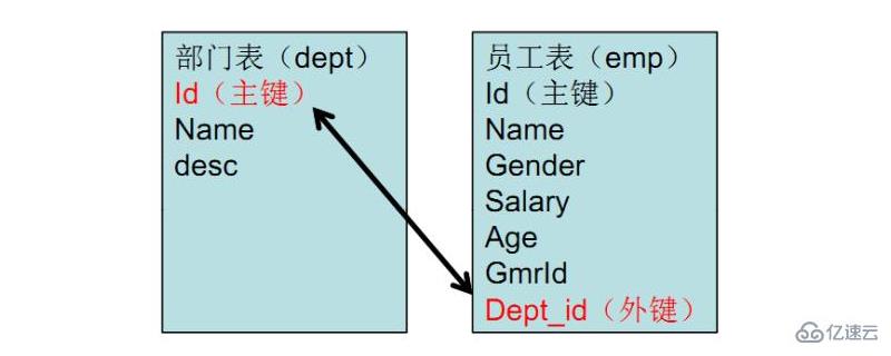 Mysql外键索引会自动创建吗 mysql 主键 外键 索引_外键