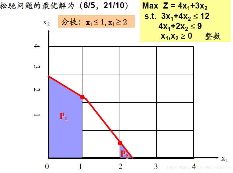 Java的GLPK求解运筹学的整数规划 excel运筹学整数规划求解_线性规划_04