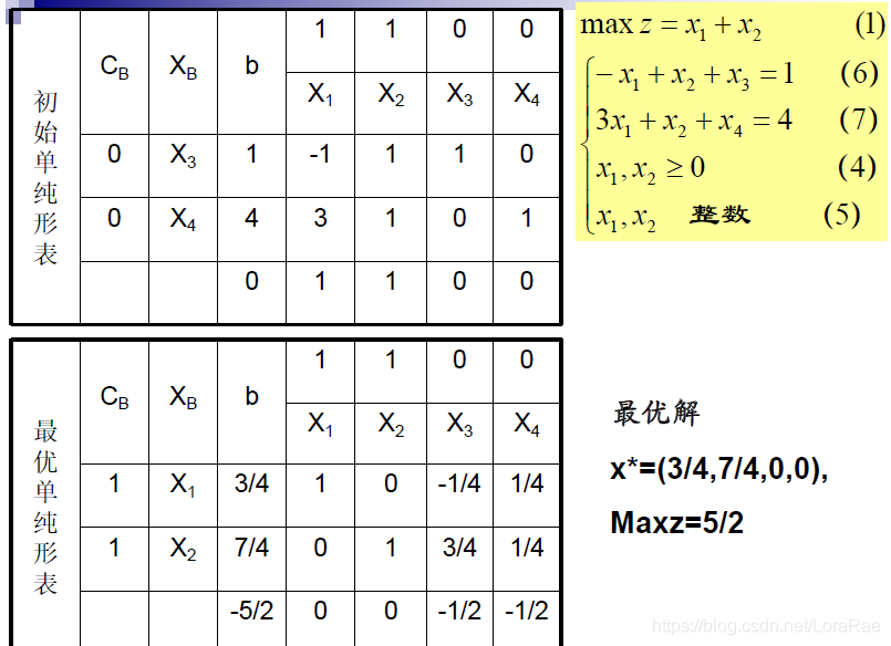 Java的GLPK求解运筹学的整数规划 excel运筹学整数规划求解_最优解_11