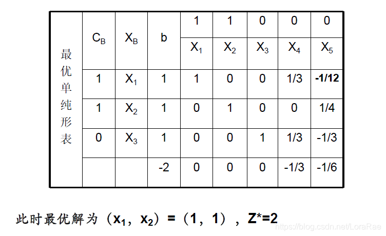 Java的GLPK求解运筹学的整数规划 excel运筹学整数规划求解_线性规划_16