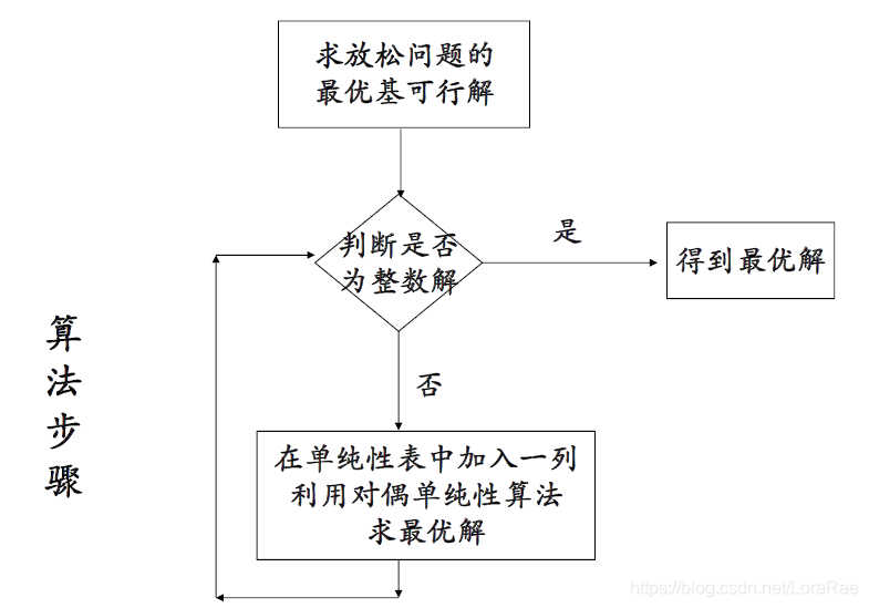 Java的GLPK求解运筹学的整数规划 excel运筹学整数规划求解_整数线性规划_17