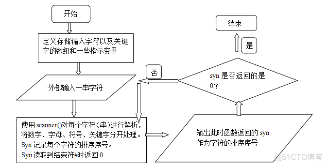 词法分析器实验java 词法分析器实验目的_词法分析_02