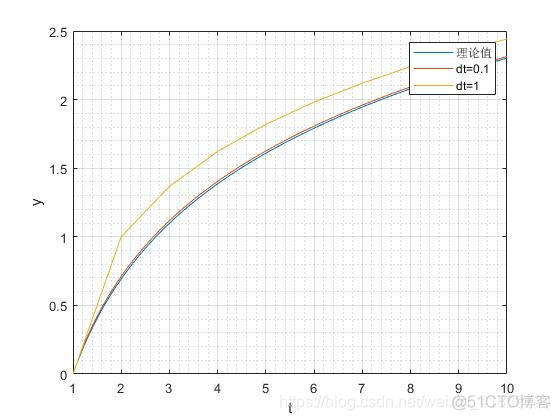 python 4阶龙哥库塔 四阶龙格库塔法计算题_矩阵_11