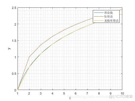 python 4阶龙哥库塔 四阶龙格库塔法计算题_高精度_16