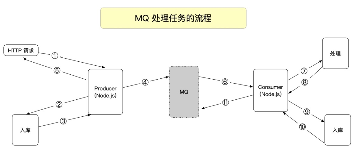 python rabbitmq异步连接池 rabbitmq异步处理任务_大数据