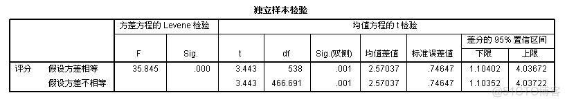 Python利用葡萄酒数据集实现fisher判别分析 2012年数学建模葡萄酒spss求解_数据_05