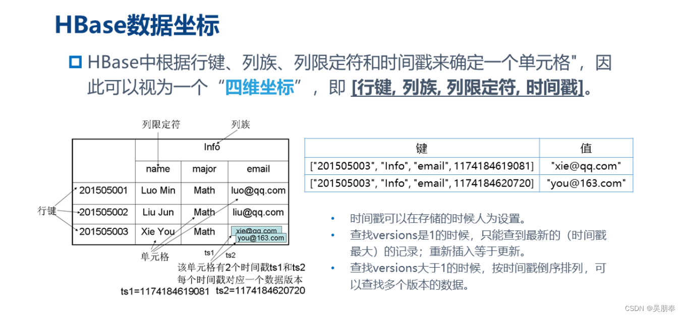 HDFS和NoSQL数据库 nosql和hbase的关系_hbase_03